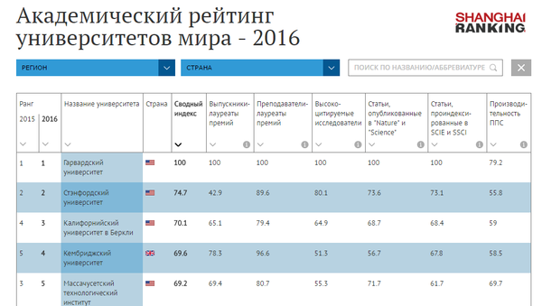 Академический рейтинг университетов мира - 2016 - Sputnik Армения