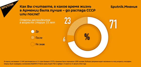 Итоги опроса по распаду СССР Итоги опроса по распаду СССР - Sputnik Армения