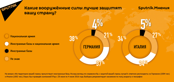 Опрос Опрос - Sputnik Армения