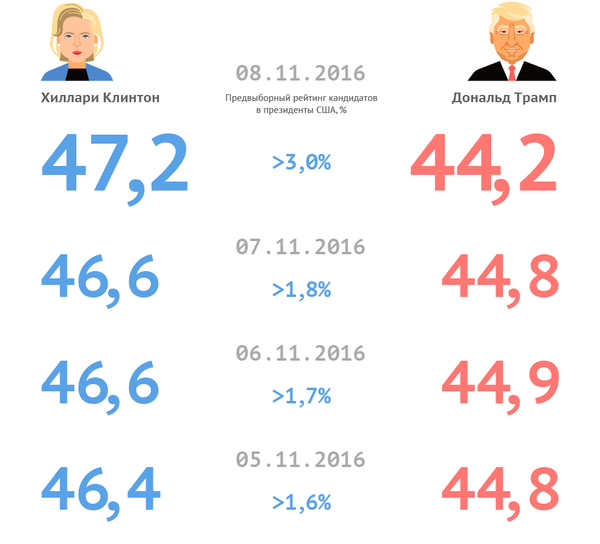 Трамп или Клинтон. Рейтинг кандидадов - Sputnik Армения