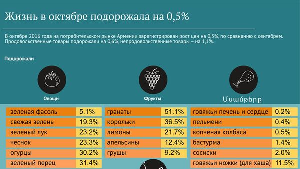 Жизнь в октябре подорожала на 0,5% - Sputnik Армения