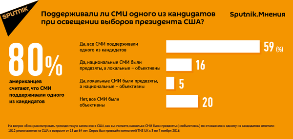 Опрос Опрос - Sputnik Армения