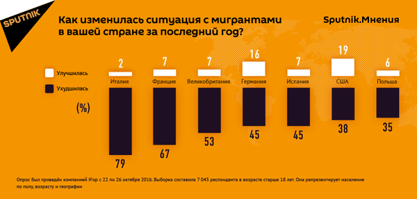 Инфографика по мигрантам Инфографика по мигрантам - Sputnik Армения