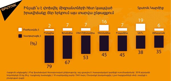 Միգրանտների հետ կապված իրավիճակը Միգրանտների հետ կապված իրավիճակը - Sputnik Արմենիա