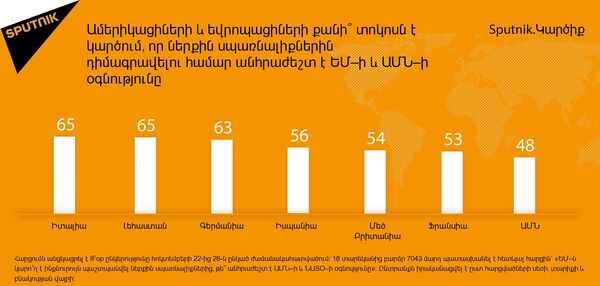 Sputnik–ի հարցախույզի արդյունքները Sputnik–ի հարցախույզի արդյունքները - Sputnik Արմենիա