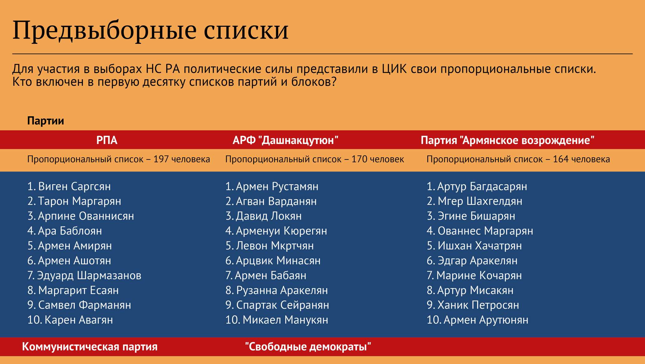 Список армения. Политические партии Армении. Перечень партий. Армянские политические партии. Избирательный список.