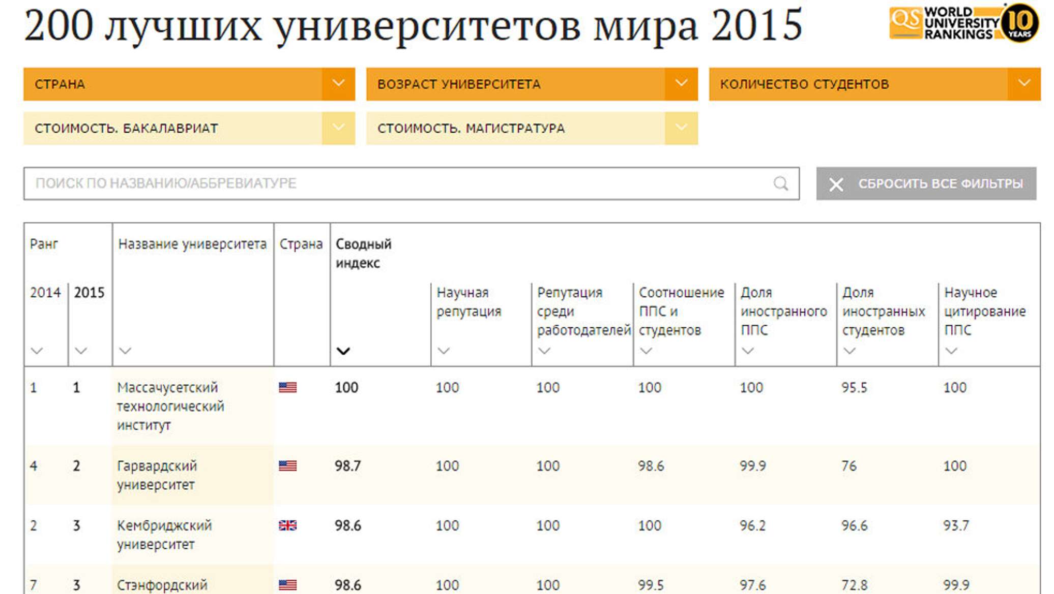 Топ университетов. 200 Лучших вузов мира. Топ 100 университетов мира. Топ лучших университетов мира. Рейтинг лучших вузов мира.