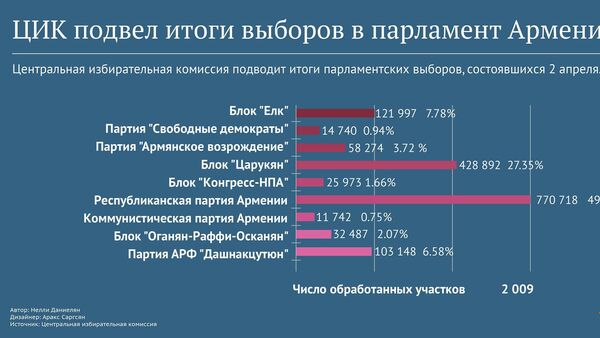 Предварительные результаты обработки данных с 1987 участков - Sputnik Армения