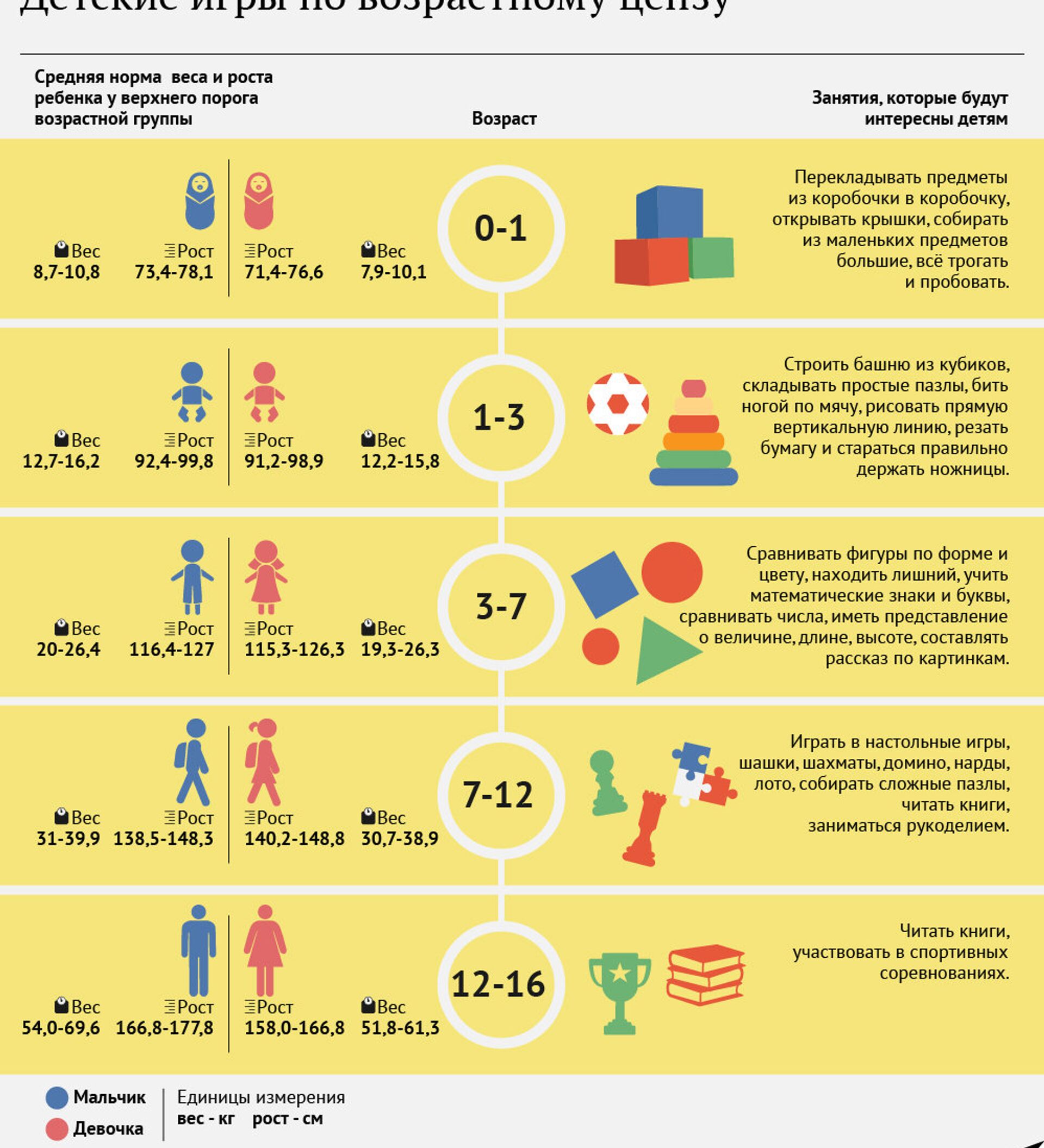 Таблица скачков роста. Инфографика развитие ребенка. План развития ребенка. План развития ребенка по возрастам. Инфографика детские игрушки.