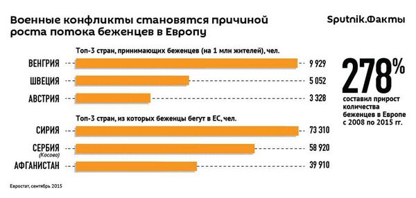Инфографика к опросу Sputnik факты по беженцам Инфографика к опросу Sputnik факты по беженцам - Sputnik Армения