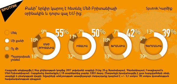 Քանի՞ երկիր կարող է հետևել Մեծ Բրիտանիայի օրինակին և դուրս գալ ԵՄ-ից Քանի՞ երկիր կարող է հետևել Մեծ Բրիտանիայի օրինակին և դուրս գալ ԵՄ-ից - Sputnik Արմենիա