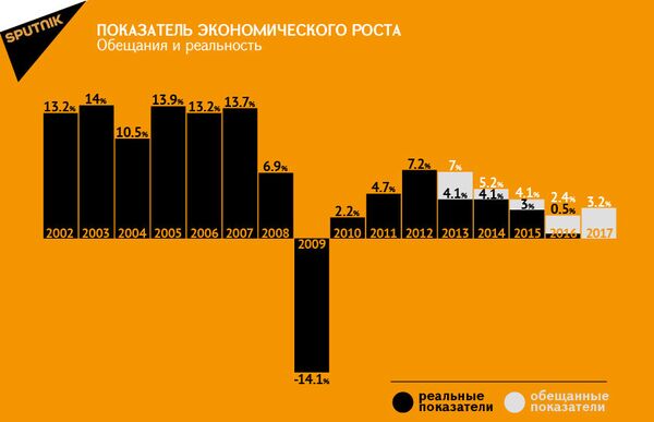 Армения рост. Армения экономический рост. Рост экономики Армении. Экономика Армении по годам. Показатели экономики Армении.