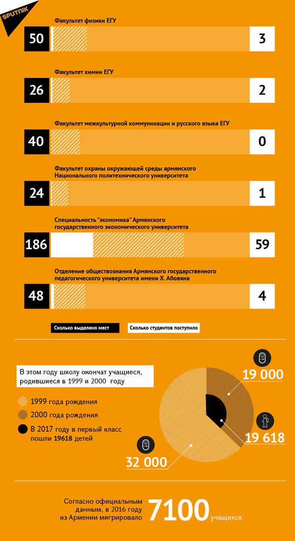Спрос и предложение на некоторые специальности в армянских вузах (по платной системе) Спрос и предложение на некоторые специальности в армянских вузах (по платной системе) - Sputnik Армения