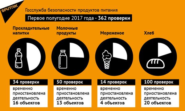 Данные Госслужбы безопасности продуктов питания Данные Госслужбы безопасности продуктов питания - Sputnik Армения