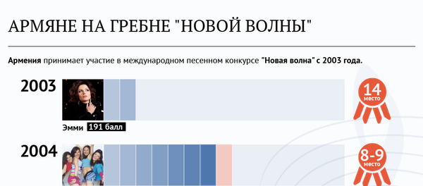 Новая Волна Участники Всех Лет Новая Волна Участники Всех Лет