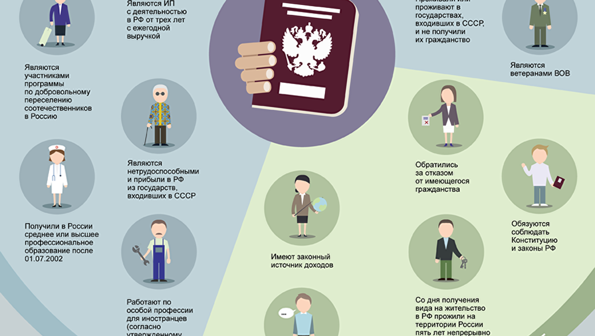 Сколько надо прожить чтобы получить гражданство. Схема получения российского гражданства. Этапы получения гражданства. Инфографика гражданство РФ. Инфографика право.